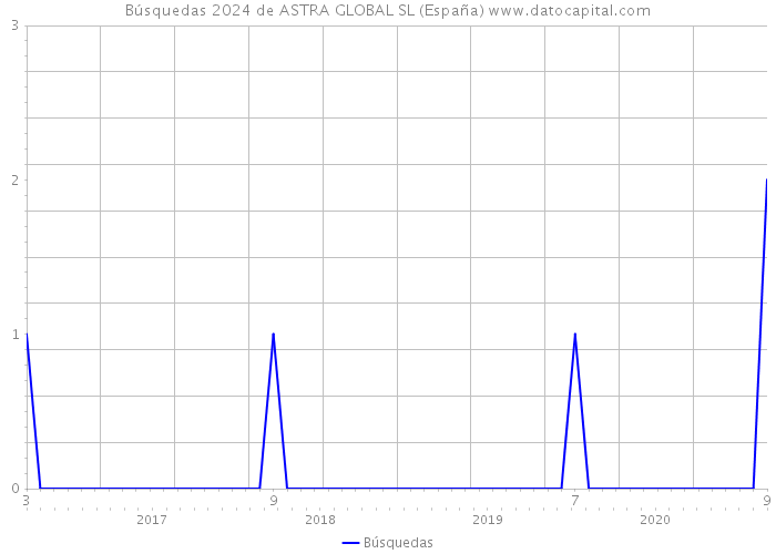 Búsquedas 2024 de ASTRA GLOBAL SL (España) 