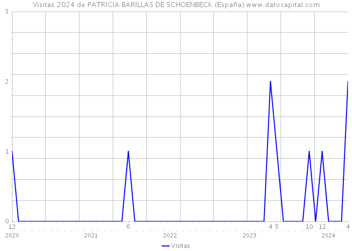 Visitas 2024 de PATRICIA BARILLAS DE SCHOENBECK (España) 