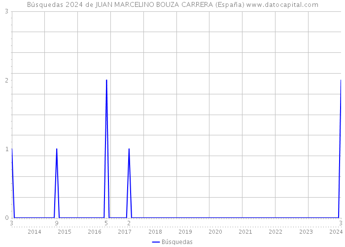 Búsquedas 2024 de JUAN MARCELINO BOUZA CARRERA (España) 