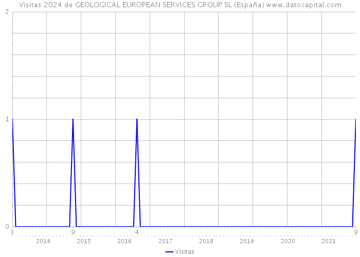 Visitas 2024 de GEOLOGICAL EUROPEAN SERVICES GROUP SL (España) 