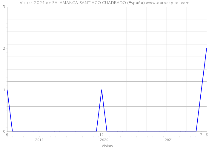 Visitas 2024 de SALAMANCA SANTIAGO CUADRADO (España) 