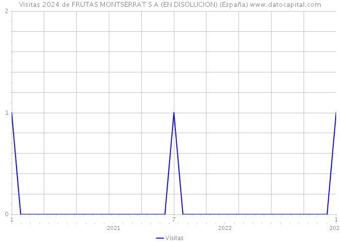 Visitas 2024 de FRUTAS MONTSERRAT S A (EN DISOLUCION) (España) 