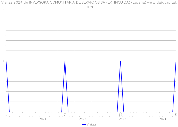 Visitas 2024 de INVERSORA COMUNITARIA DE SERVICIOS SA (EXTINGUIDA) (España) 