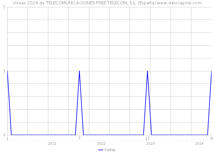 Visitas 2024 de TELECOMUNICACIONES FREE TELECOM, S.L. (España) 