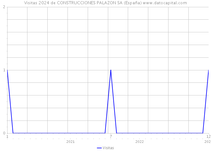 Visitas 2024 de CONSTRUCCIONES PALAZON SA (España) 