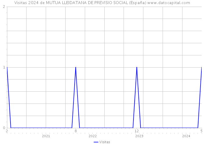 Visitas 2024 de MUTUA LLEIDATANA DE PREVISIO SOCIAL (España) 
