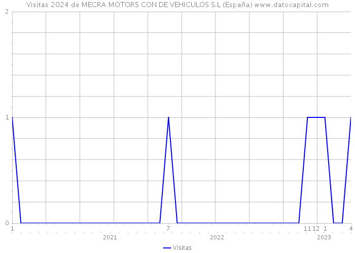 Visitas 2024 de MECRA MOTORS CON DE VEHICULOS S.L (España) 