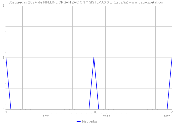 Búsquedas 2024 de PIPELINE ORGANIZACION Y SISTEMAS S.L. (España) 
