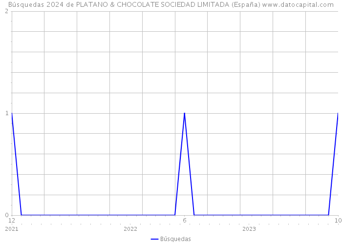 Búsquedas 2024 de PLATANO & CHOCOLATE SOCIEDAD LIMITADA (España) 