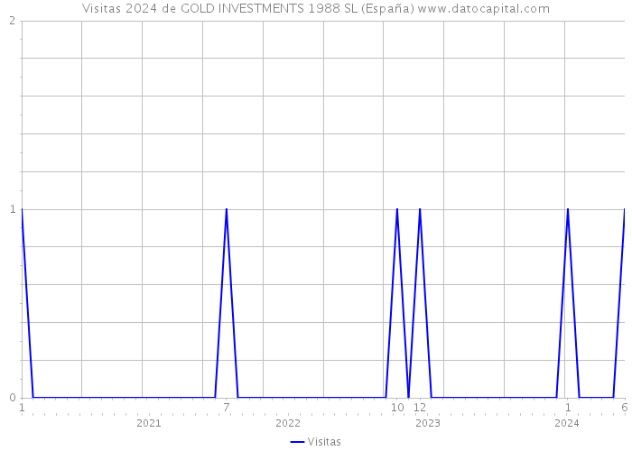 Visitas 2024 de GOLD INVESTMENTS 1988 SL (España) 