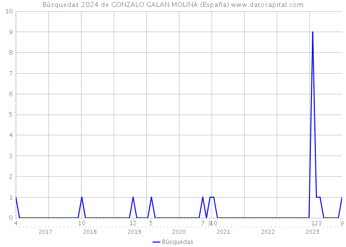 Búsquedas 2024 de GONZALO GALAN MOLINA (España) 