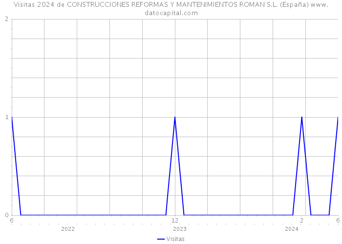 Visitas 2024 de CONSTRUCCIONES REFORMAS Y MANTENIMIENTOS ROMAN S.L. (España) 