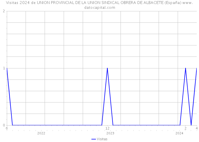Visitas 2024 de UNION PROVINCIAL DE LA UNION SINDICAL OBRERA DE ALBACETE (España) 