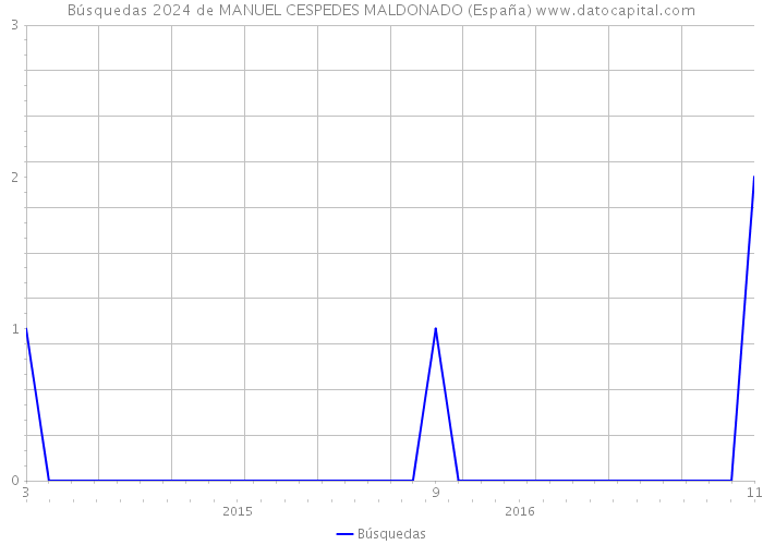 Búsquedas 2024 de MANUEL CESPEDES MALDONADO (España) 