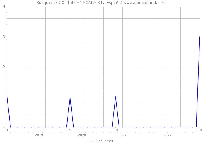 Búsquedas 2024 de ANACAPA S.L. (España) 