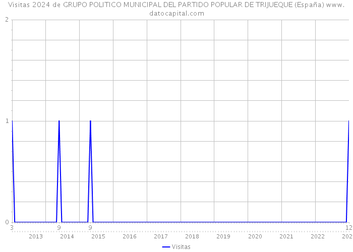 Visitas 2024 de GRUPO POLITICO MUNICIPAL DEL PARTIDO POPULAR DE TRIJUEQUE (España) 