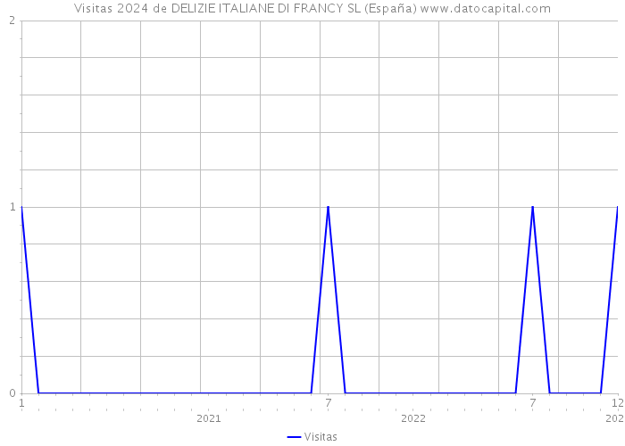 Visitas 2024 de DELIZIE ITALIANE DI FRANCY SL (España) 