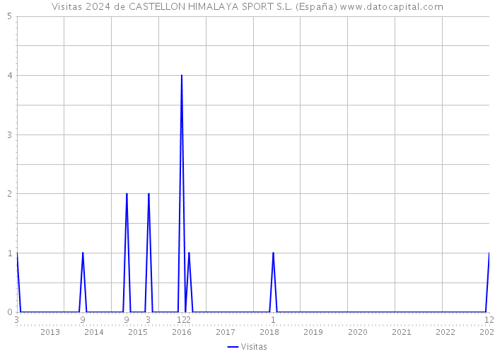 Visitas 2024 de CASTELLON HIMALAYA SPORT S.L. (España) 