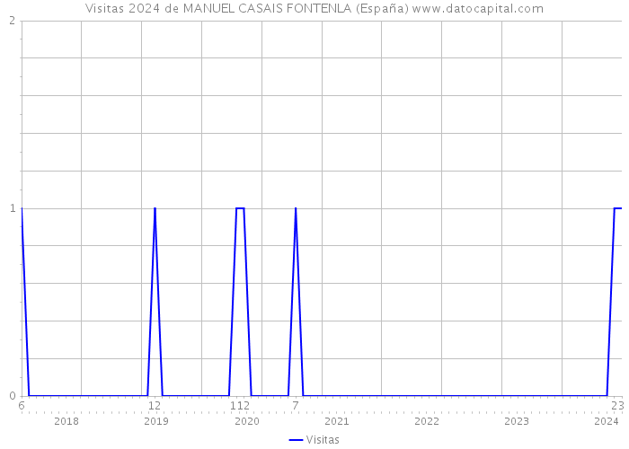 Visitas 2024 de MANUEL CASAIS FONTENLA (España) 