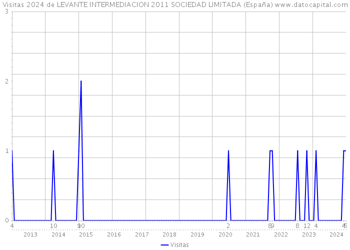 Visitas 2024 de LEVANTE INTERMEDIACION 2011 SOCIEDAD LIMITADA (España) 