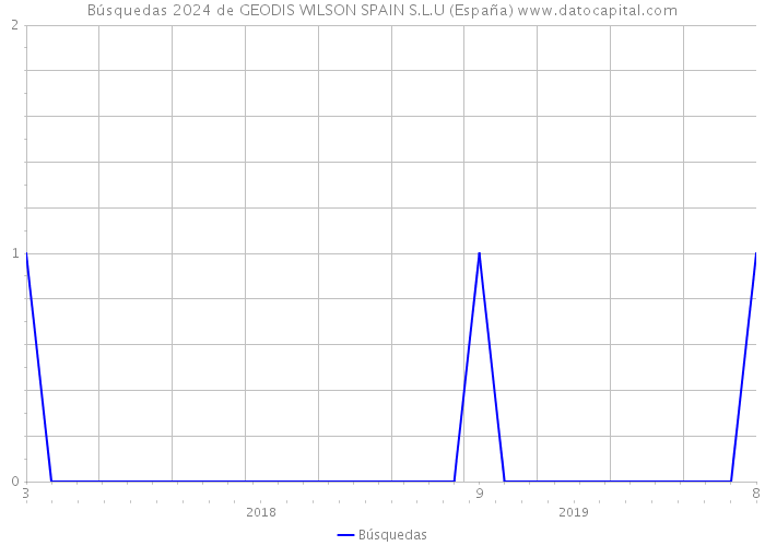 Búsquedas 2024 de GEODIS WILSON SPAIN S.L.U (España) 
