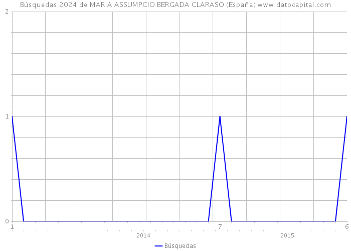 Búsquedas 2024 de MARIA ASSUMPCIO BERGADA CLARASO (España) 
