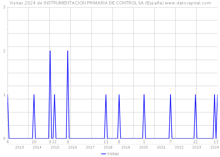 Visitas 2024 de INSTRUMENTACION PRIMARIA DE CONTROL SA (España) 