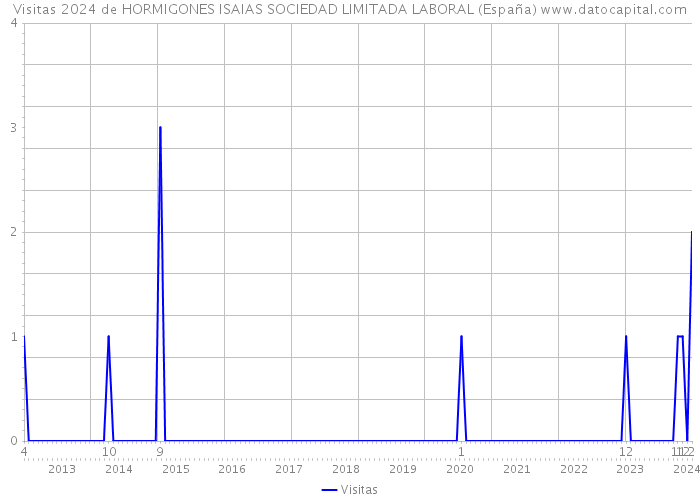 Visitas 2024 de HORMIGONES ISAIAS SOCIEDAD LIMITADA LABORAL (España) 