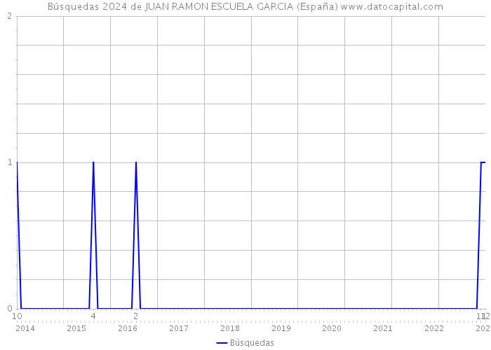Búsquedas 2024 de JUAN RAMON ESCUELA GARCIA (España) 