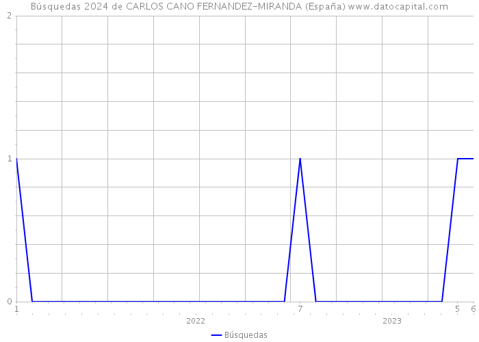 Búsquedas 2024 de CARLOS CANO FERNANDEZ-MIRANDA (España) 
