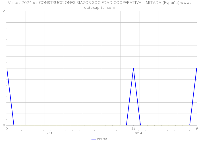 Visitas 2024 de CONSTRUCCIONES RIAZOR SOCIEDAD COOPERATIVA LIMITADA (España) 