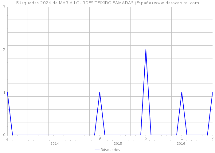 Búsquedas 2024 de MARIA LOURDES TEIXIDO FAMADAS (España) 