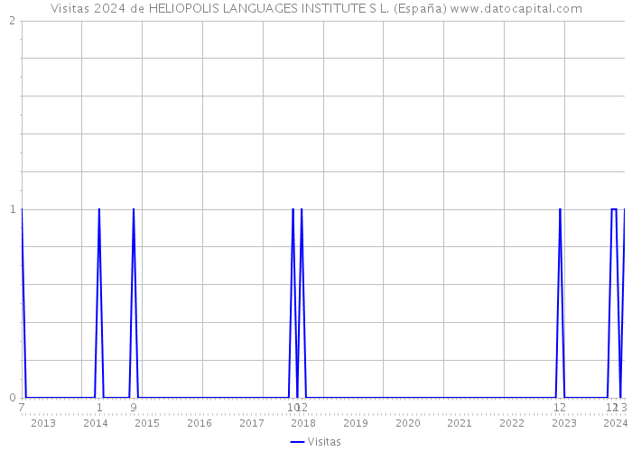 Visitas 2024 de HELIOPOLIS LANGUAGES INSTITUTE S L. (España) 