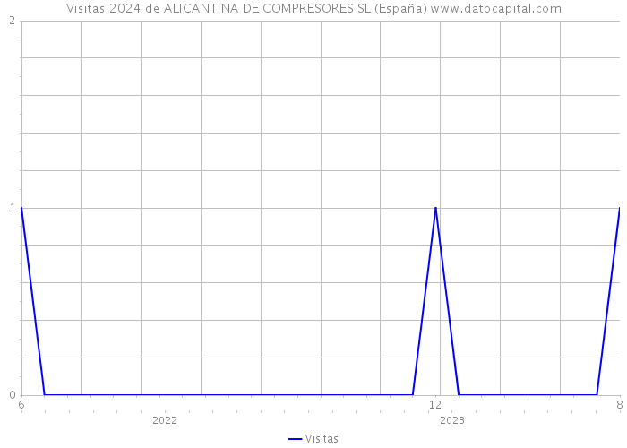 Visitas 2024 de ALICANTINA DE COMPRESORES SL (España) 