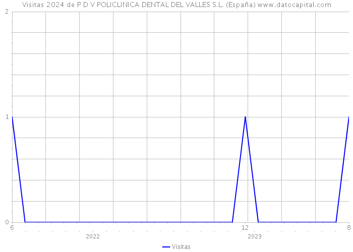 Visitas 2024 de P D V POLICLINICA DENTAL DEL VALLES S.L. (España) 