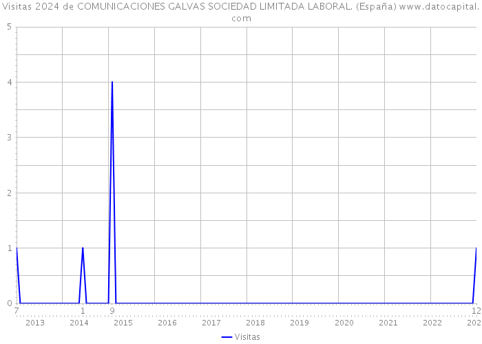 Visitas 2024 de COMUNICACIONES GALVAS SOCIEDAD LIMITADA LABORAL. (España) 
