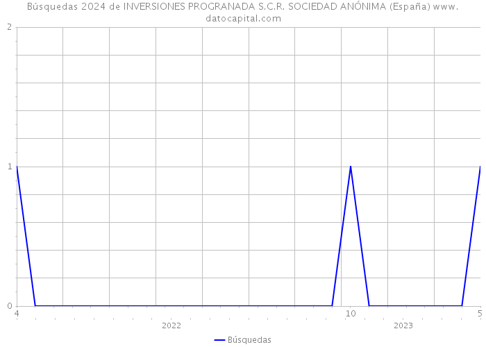 Búsquedas 2024 de INVERSIONES PROGRANADA S.C.R. SOCIEDAD ANÓNIMA (España) 