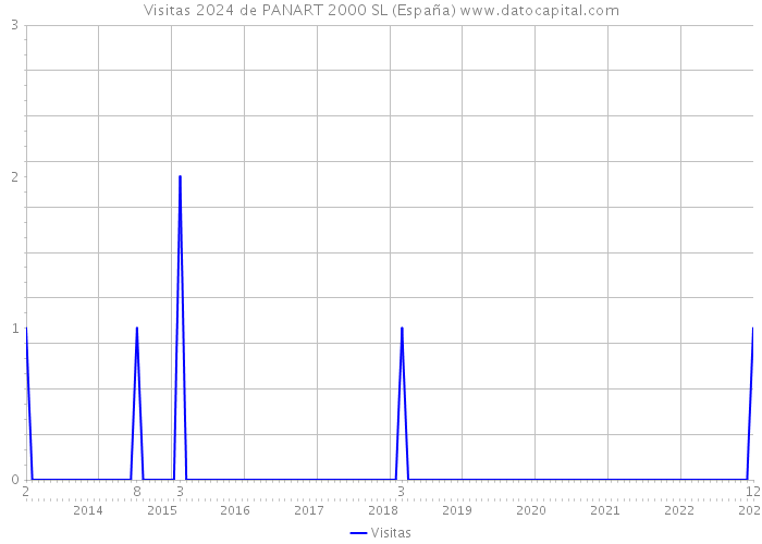 Visitas 2024 de PANART 2000 SL (España) 