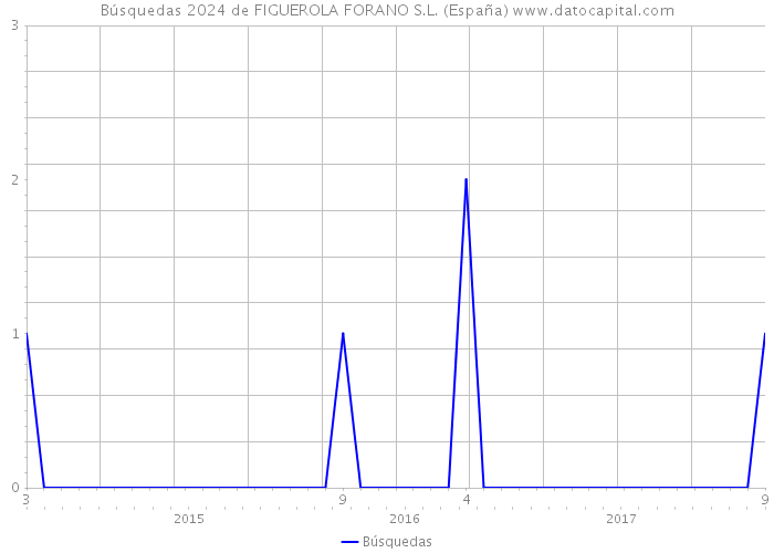Búsquedas 2024 de FIGUEROLA FORANO S.L. (España) 