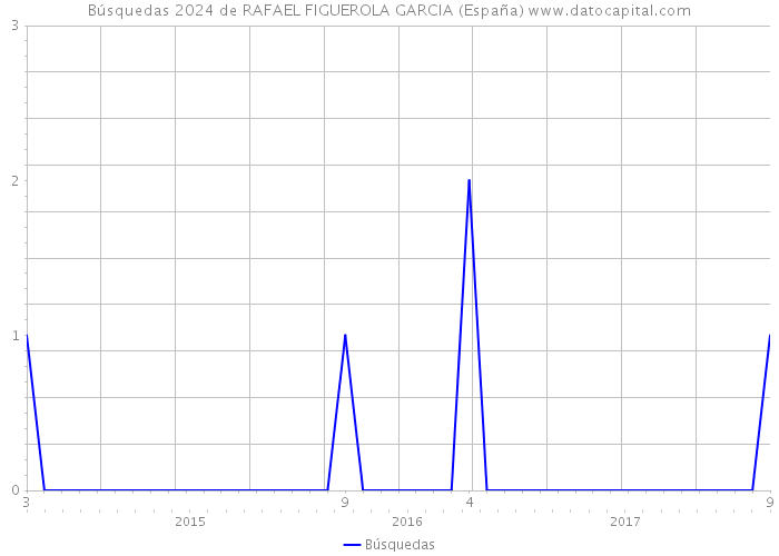 Búsquedas 2024 de RAFAEL FIGUEROLA GARCIA (España) 