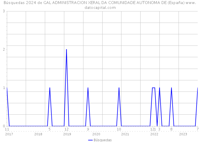 Búsquedas 2024 de GAL ADMINISTRACION XERAL DA COMUNIDADE AUTONOMA DE (España) 