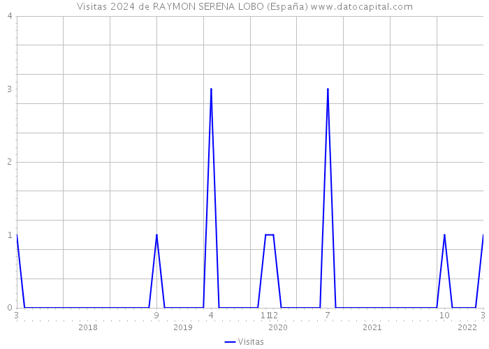 Visitas 2024 de RAYMON SERENA LOBO (España) 