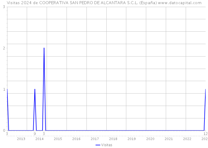 Visitas 2024 de COOPERATIVA SAN PEDRO DE ALCANTARA S.C.L. (España) 