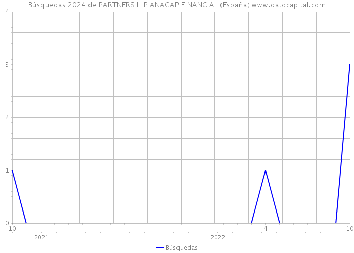 Búsquedas 2024 de PARTNERS LLP ANACAP FINANCIAL (España) 