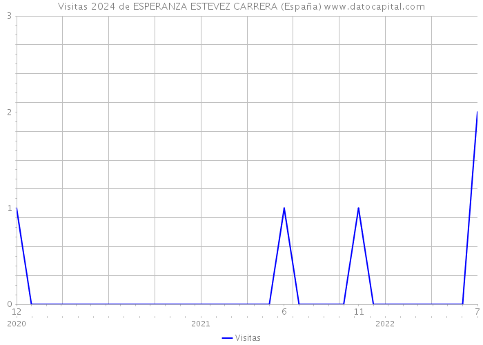 Visitas 2024 de ESPERANZA ESTEVEZ CARRERA (España) 