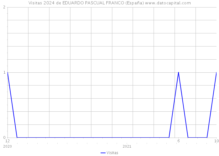 Visitas 2024 de EDUARDO PASCUAL FRANCO (España) 