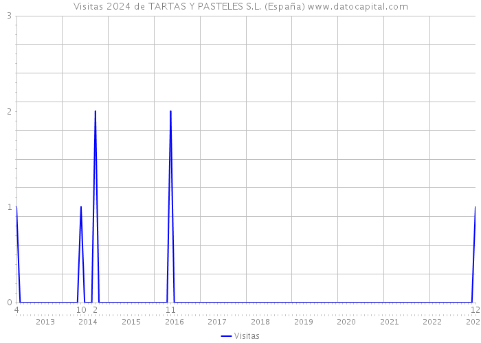 Visitas 2024 de TARTAS Y PASTELES S.L. (España) 