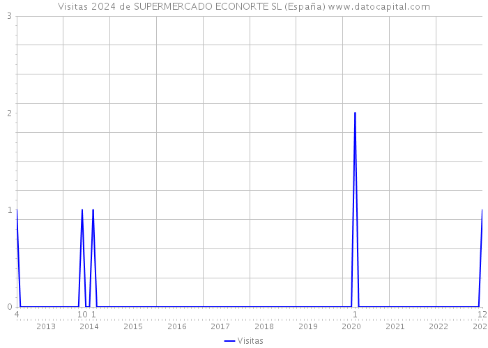 Visitas 2024 de SUPERMERCADO ECONORTE SL (España) 