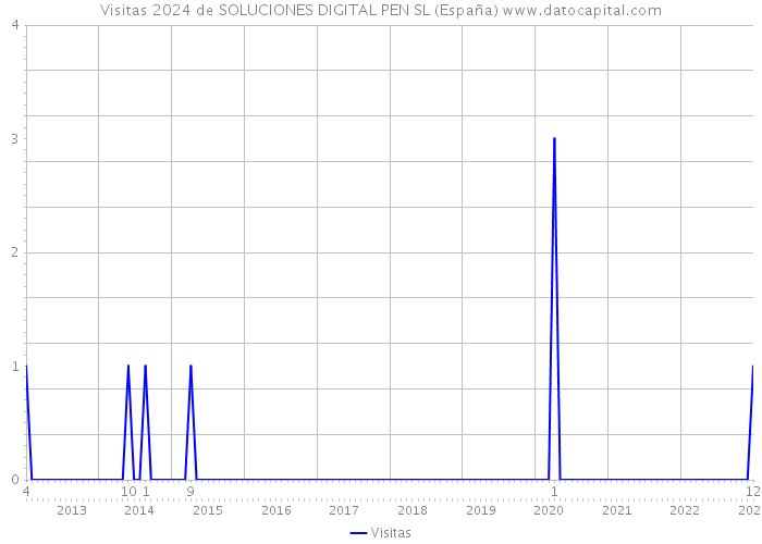 Visitas 2024 de SOLUCIONES DIGITAL PEN SL (España) 