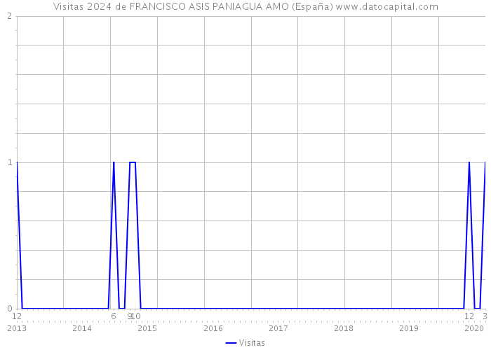 Visitas 2024 de FRANCISCO ASIS PANIAGUA AMO (España) 